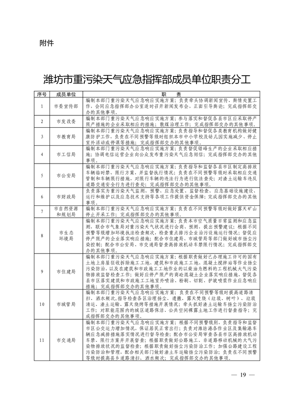 潍坊市重污染天气应急预案