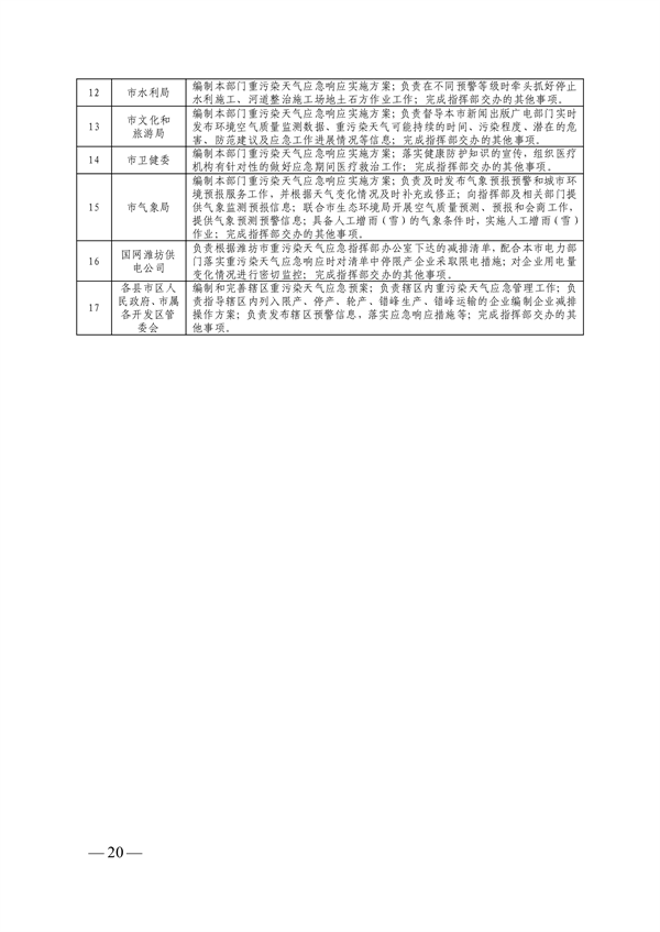 潍坊市重污染天气应急预案