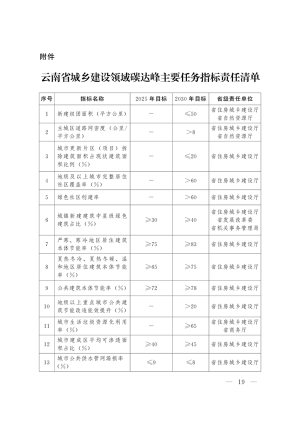 《云南省城乡建设领域碳达峰实施方案》发布