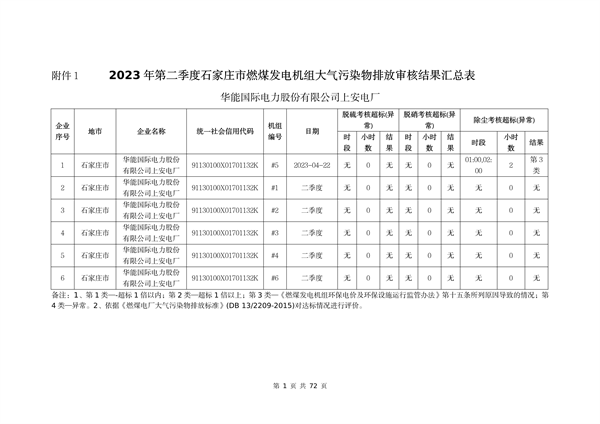 河北省燃煤发电机组2023年第二季度环保电价及超低电价燃煤发电机组大气污染物排放核定结果公示