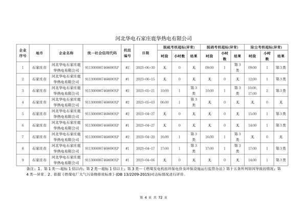 河北省燃煤发电机组2023年第二季度环保电价及超低电价燃煤发电机组大气污染物排放核定结果公示