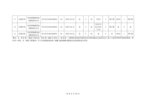 河北省燃煤发电机组2023年第二季度环保电价及超低电价燃煤发电机组大气污染物排放核定结果公示