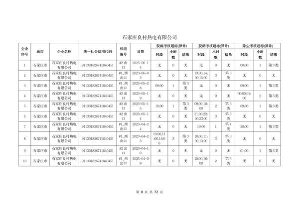 河北省燃煤发电机组2023年第二季度环保电价及超低电价燃煤发电机组大气污染物排放核定结果公示