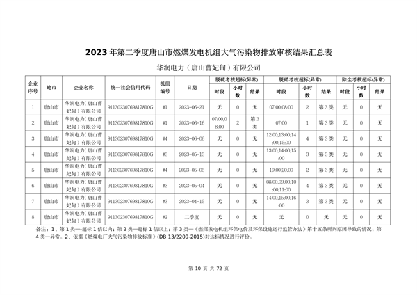 河北省燃煤发电机组2023年第二季度环保电价及超低电价燃煤发电机组大气污染物排放核定结果公示