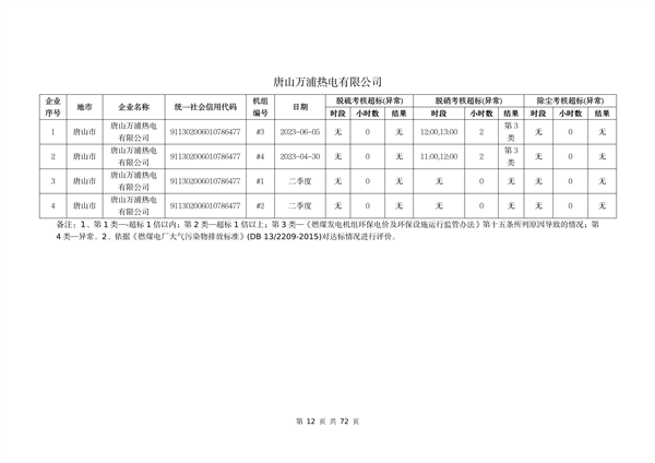 河北省燃煤发电机组2023年第二季度环保电价及超低电价燃煤发电机组大气污染物排放核定结果公示