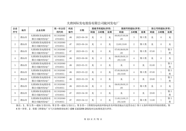 河北省燃煤发电机组2023年第二季度环保电价及超低电价燃煤发电机组大气污染物排放核定结果公示