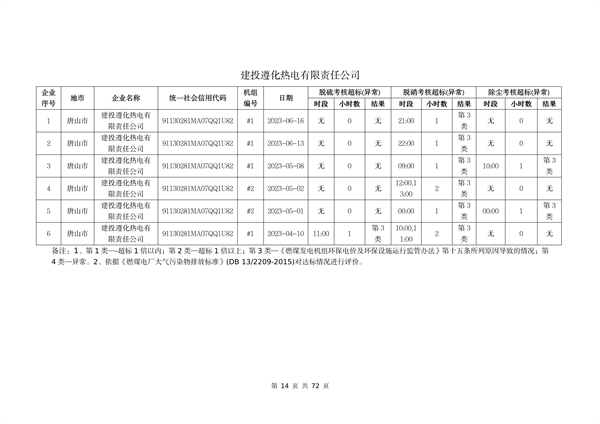 河北省燃煤发电机组2023年第二季度环保电价及超低电价燃煤发电机组大气污染物排放核定结果公示