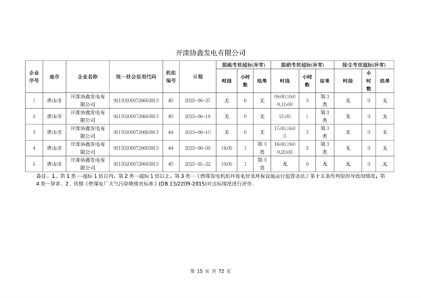 河北省燃煤发电机组2023年第二季度环保电价及超低电价燃煤发电机组大气污染物排放核定结果公示