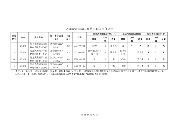 河北省燃煤发电机组2023年第二季度环保电价及超低电价燃煤发电机组大气污染物排放核定结果公示