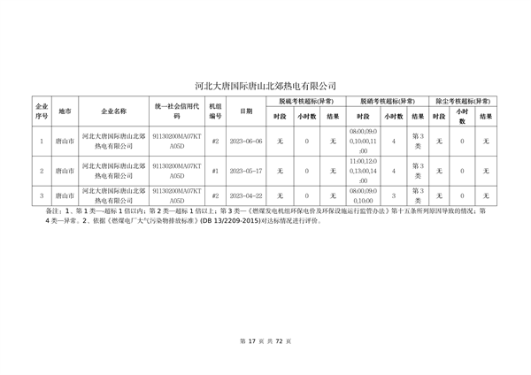 河北省燃煤发电机组2023年第二季度环保电价及超低电价燃煤发电机组大气污染物排放核定结果公示