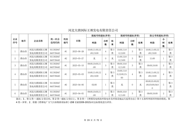 河北省燃煤发电机组2023年第二季度环保电价及超低电价燃煤发电机组大气污染物排放核定结果公示