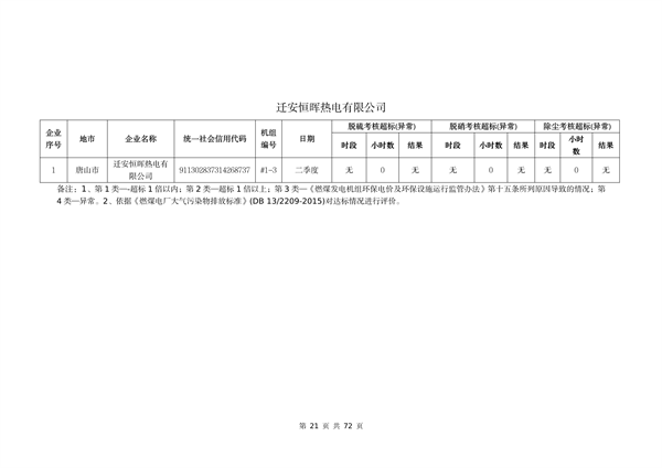 河北省燃煤发电机组2023年第二季度环保电价及超低电价燃煤发电机组大气污染物排放核定结果公示