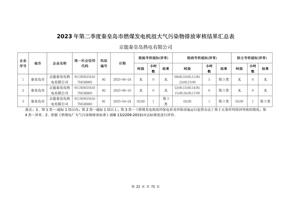 河北省燃煤发电机组2023年第二季度环保电价及超低电价燃煤发电机组大气污染物排放核定结果公示