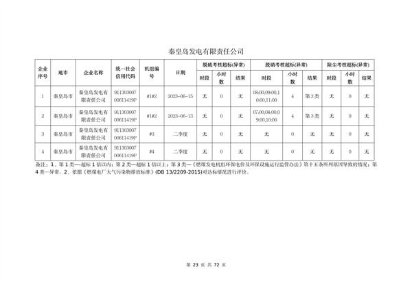 河北省燃煤发电机组2023年第二季度环保电价及超低电价燃煤发电机组大气污染物排放核定结果公示