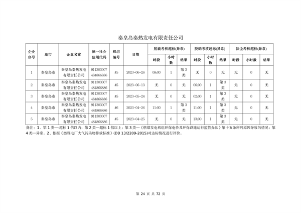 河北省燃煤发电机组2023年第二季度环保电价及超低电价燃煤发电机组大气污染物排放核定结果公示