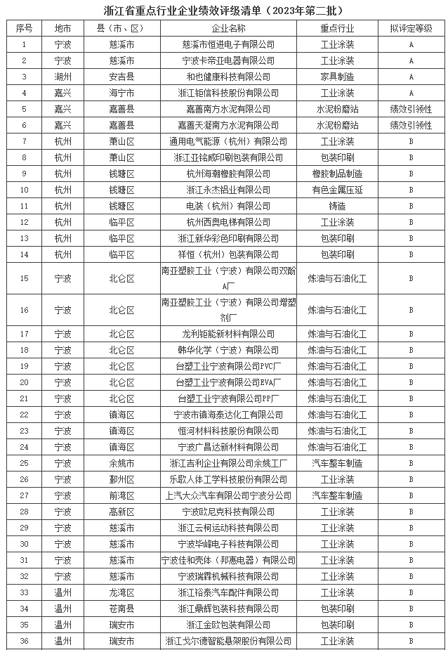 浙江省重点行业大气污染防治绩效评级A、B级和引领性企业名单（2023年第二批）-环保卫士