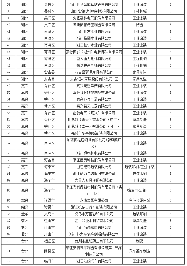 浙江省重点行业大气污染防治绩效评级A、B级和引领性企业名单（2023年第二批）