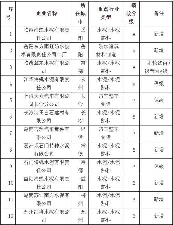 湖南省重污染天气应急减排绩效分级A、B级企业评定结果公告-环保卫士