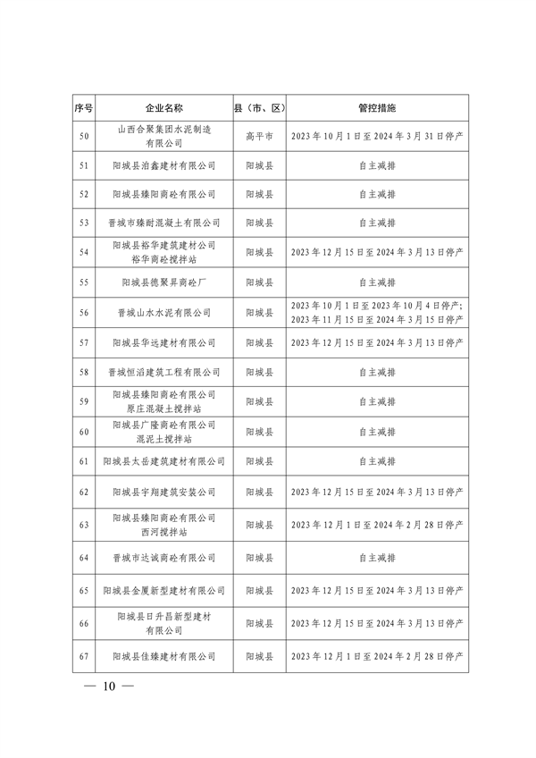 晋城市关于明确2023-2024年秋冬季重点行业企业差异化应急管控措施的通知