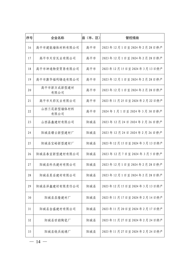 晋城市关于明确2023-2024年秋冬季重点行业企业差异化应急管控措施的通知