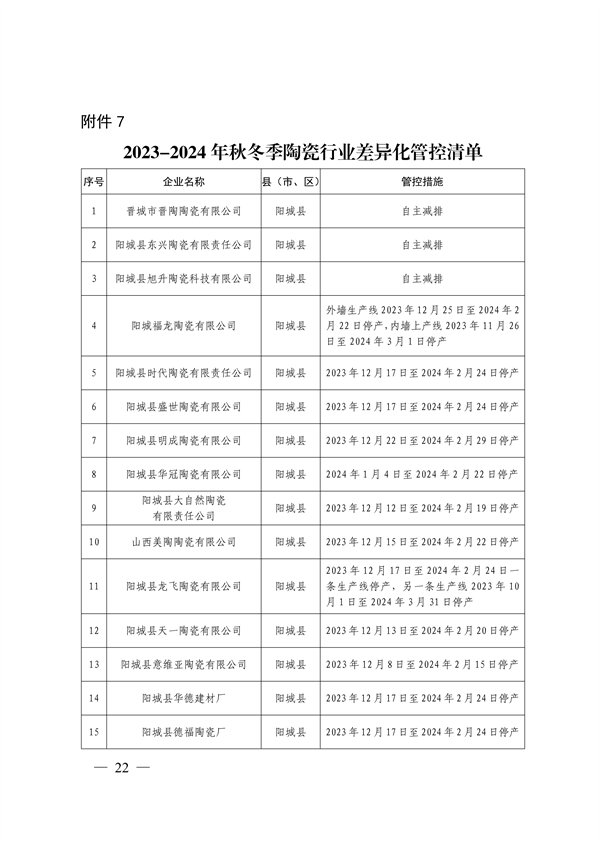 晋城市关于明确2023-2024年秋冬季重点行业企业差异化应急管控措施的通知