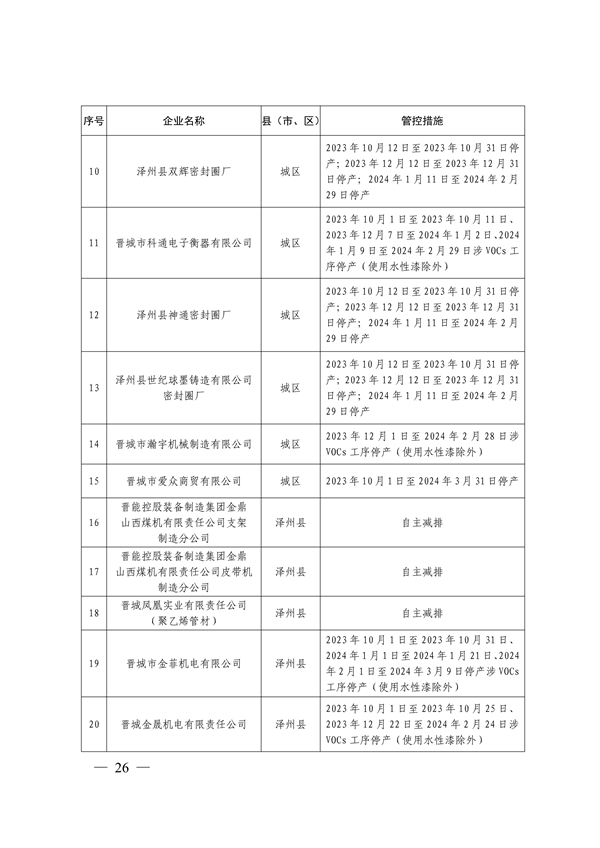 晋城市关于明确2023-2024年秋冬季重点行业企业差异化应急管控措施的通知