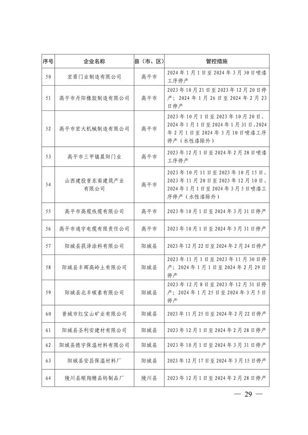 晋城市关于明确2023-2024年秋冬季重点行业企业差异化应急管控措施的通知