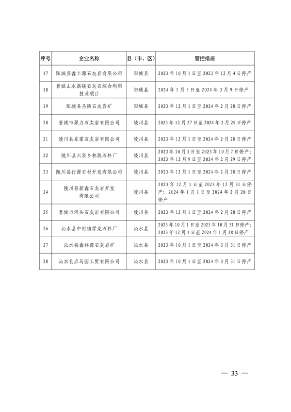 晋城市关于明确2023-2024年秋冬季重点行业企业差异化应急管控措施的通知