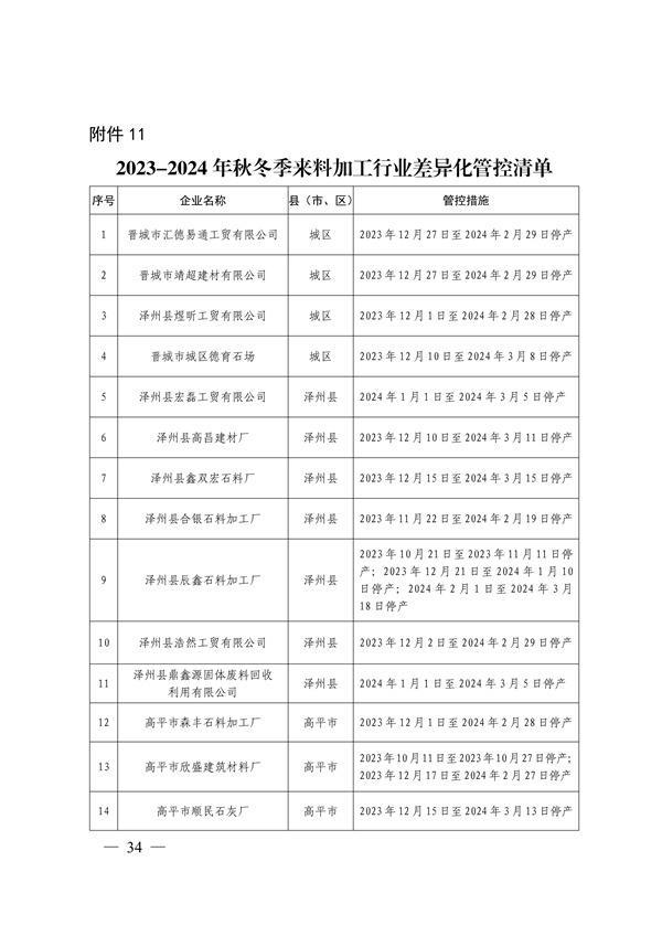 晋城市关于明确2023-2024年秋冬季重点行业企业差异化应急管控措施的通知