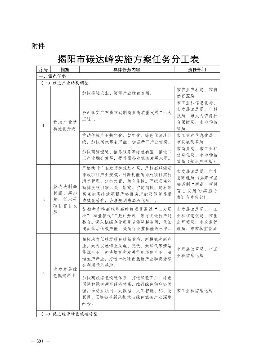 广东揭阳市碳达峰实施方案：加快培育和发展节能环保产业、清洁生产产业-环保卫士