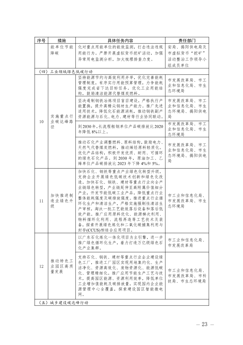 广东揭阳市碳达峰实施方案：加快培育和发展节能环保产业、清洁生产产业