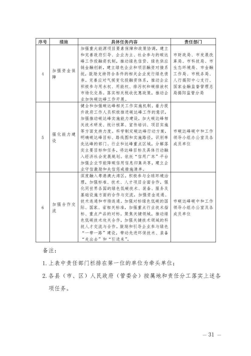 广东揭阳市碳达峰实施方案：加快培育和发展节能环保产业、清洁生产产业