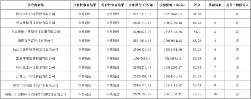 盈峰、保利等3家名企中标！湖南邵东近6亿环卫特许经营项目开标！