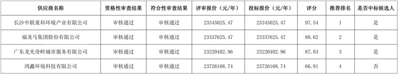 盈峰、保利等3家名企中标！湖南邵东近6亿环卫特许经营项目开标！