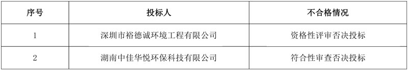 盈峰、保利等3家名企中标！湖南邵东近6亿环卫特许经营项目开标！