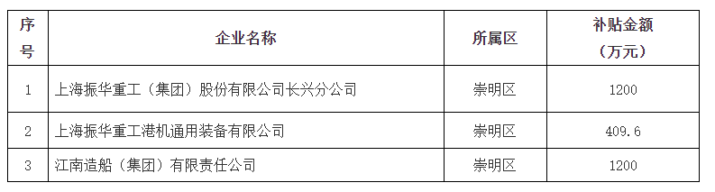 上海市2023年第三批重点行业企业VOCs深化治理项目补贴情况公示-环保卫士