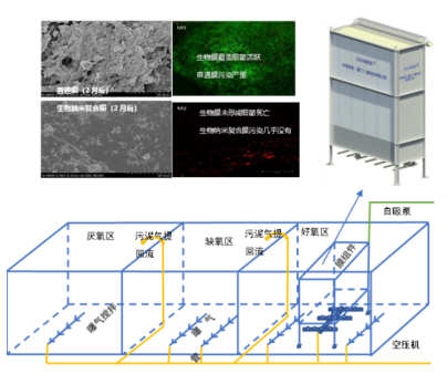 国家绿色低碳先进技术成果 |（七）耐污染平板膜生物反应器-环保卫士