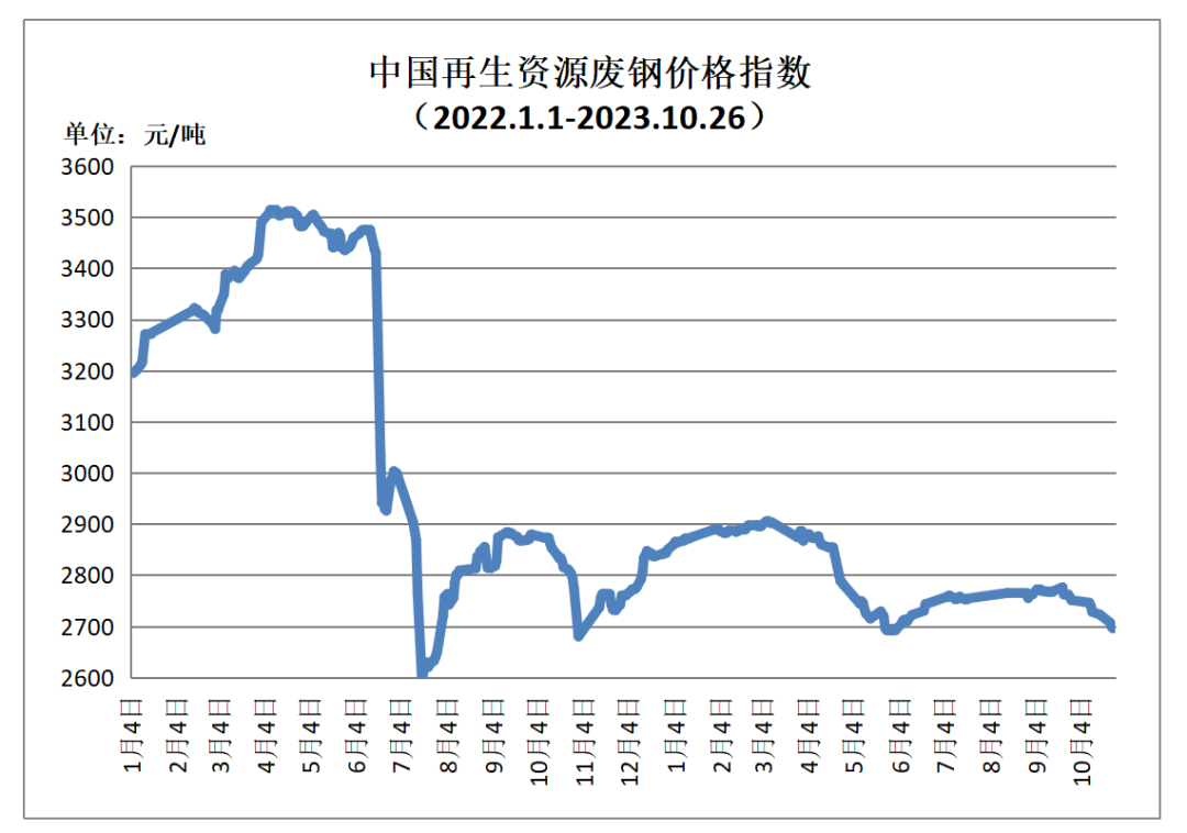 10月26日再生资源价格指数及日报-环保卫士