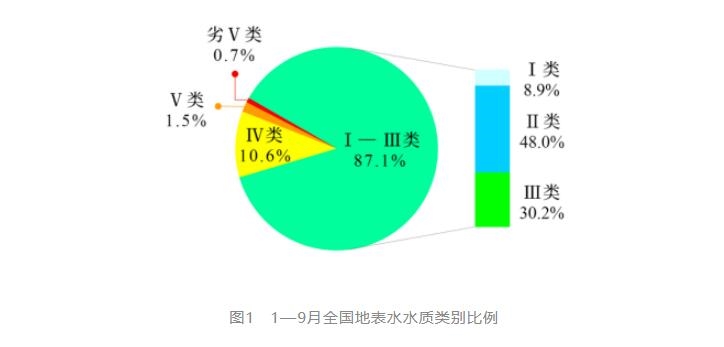 前三季度全国地表水环境主要污染指标为化学需氧量、高锰酸盐指数和总磷-环保卫士