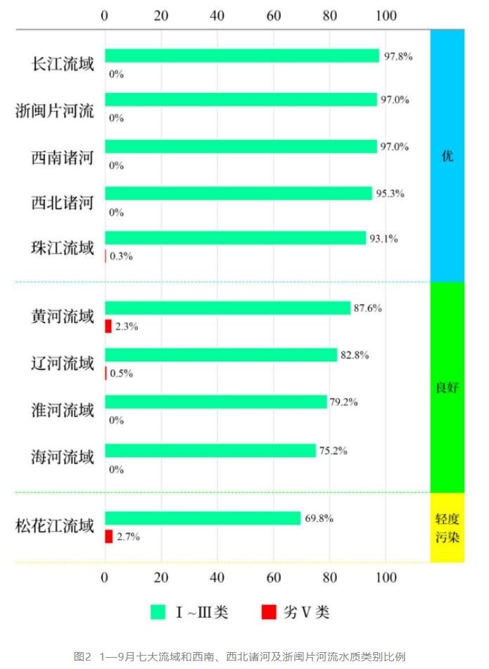 前三季度全国地表水环境主要污染指标为化学需氧量、高锰酸盐指数和总磷