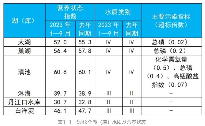 前三季度全国地表水环境主要污染指标为化学需氧量、高锰酸盐指数和总磷