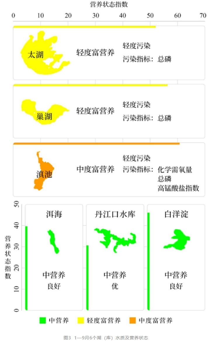 前三季度全国地表水环境主要污染指标为化学需氧量、高锰酸盐指数和总磷