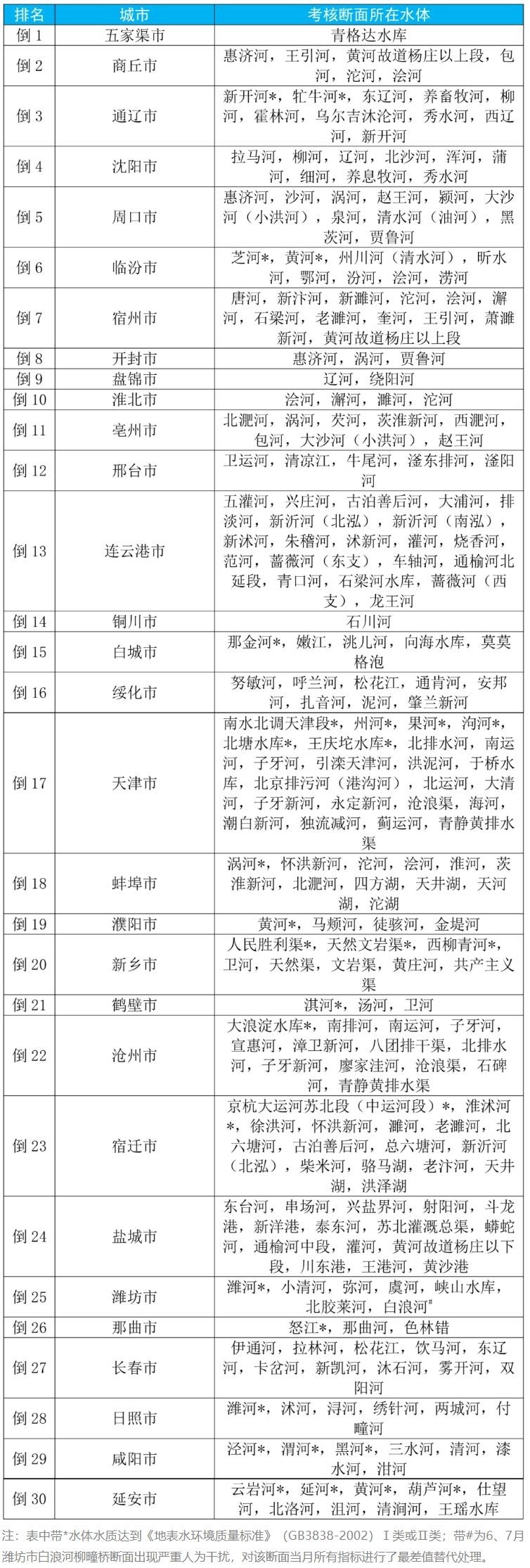 前三季度全国地表水环境主要污染指标为化学需氧量、高锰酸盐指数和总磷