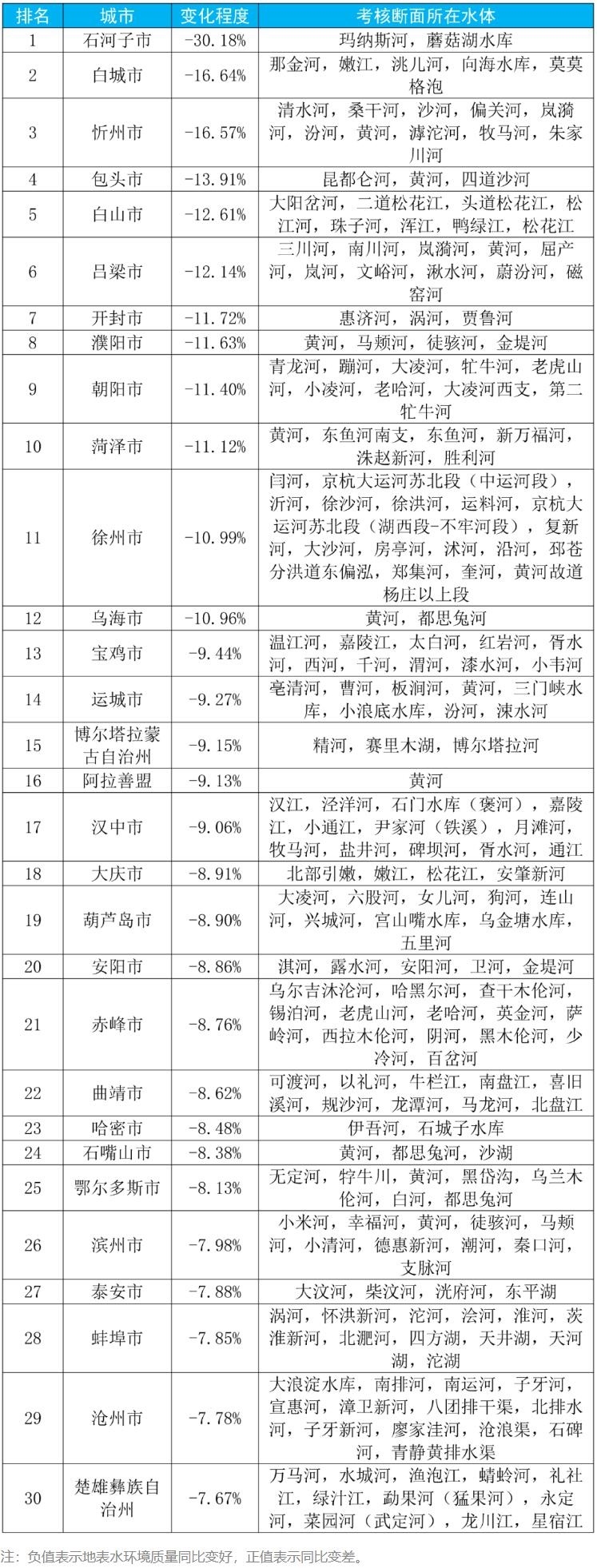 前三季度全国地表水环境主要污染指标为化学需氧量、高锰酸盐指数和总磷