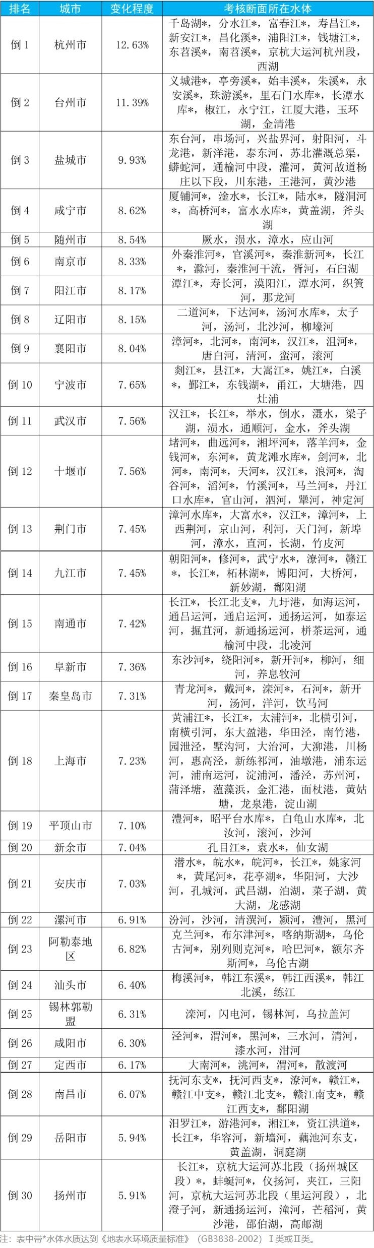 前三季度全国地表水环境主要污染指标为化学需氧量、高锰酸盐指数和总磷