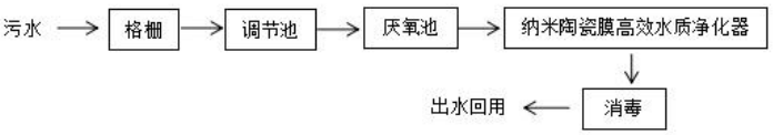 国家绿色低碳先进技术成果 |(八)纳米平板陶瓷膜污水处理技术及一体化装备-环保卫士