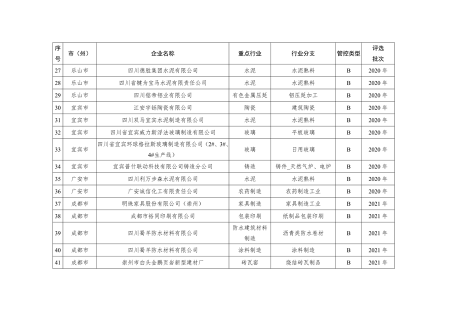 2023年四川省第一批重污染天气重点行业企业绩效评级结果的公告