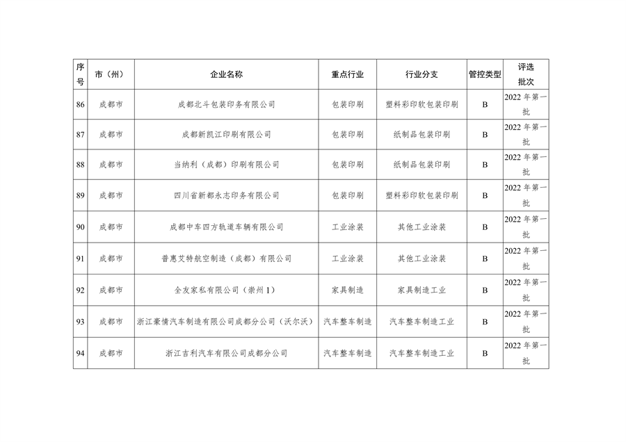 2023年四川省第一批重污染天气重点行业企业绩效评级结果的公告