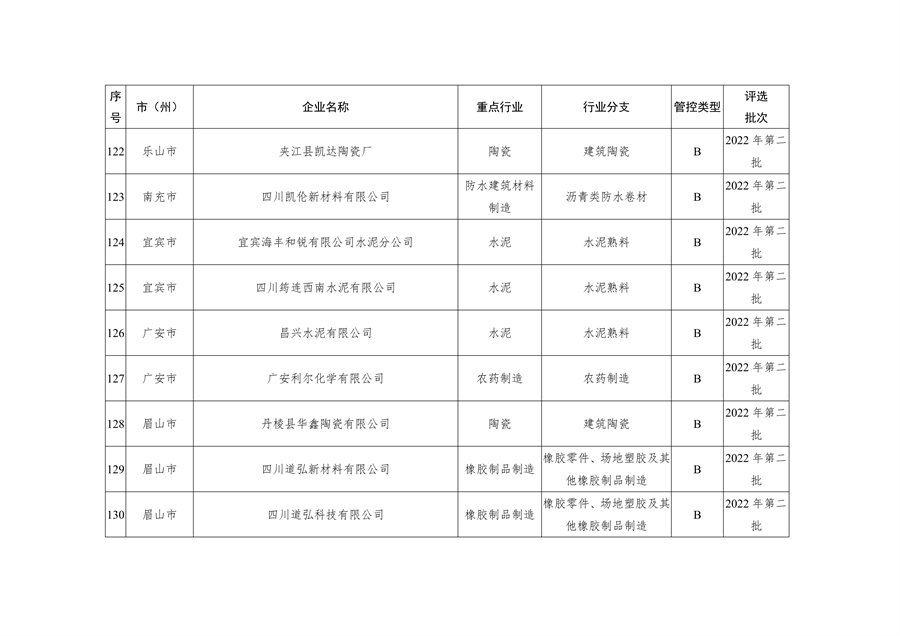 2023年四川省第一批重污染天气重点行业企业绩效评级结果的公告