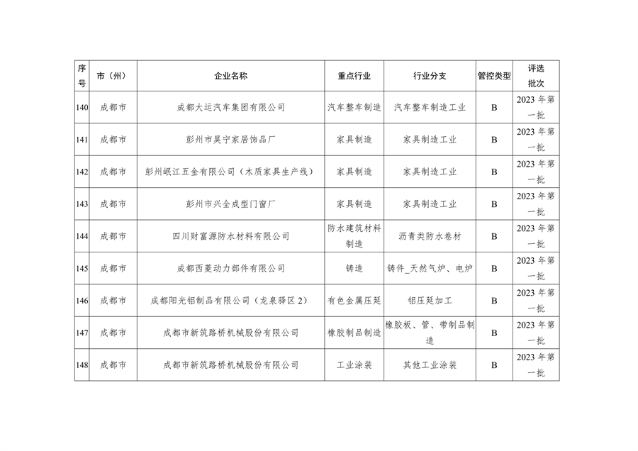 2023年四川省第一批重污染天气重点行业企业绩效评级结果的公告